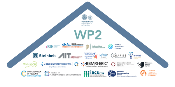 A symbolised roof in blue sits below the text "WP2" and a group of logos from involved organisations.