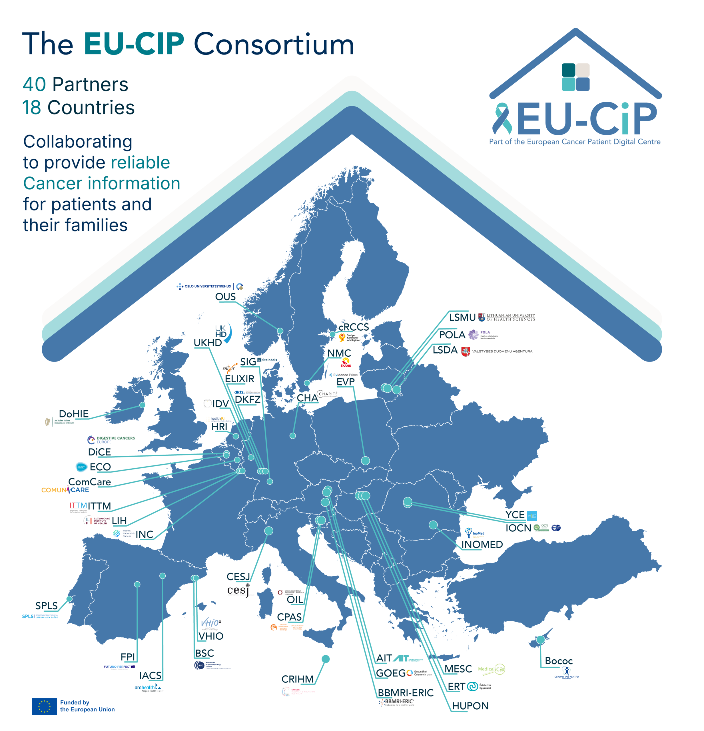 EU-CiP Consortium Map