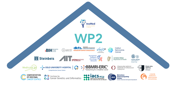 A stylised roof with all partner logos for work package 2.